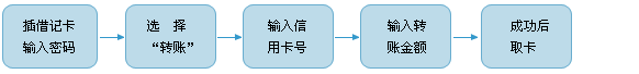 ATM 机转账还款流程