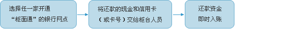柜面通现金还款