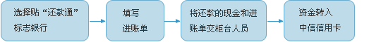 “还款通”柜台现金还款
