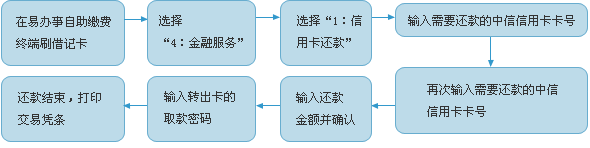 易办事自助还款流程
